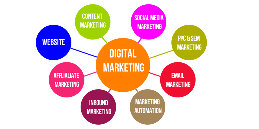 Digital Marketing
